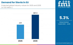 Demand for Stevia in EU