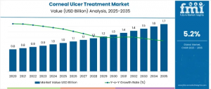Corneal Ulcer Treatment Market Data