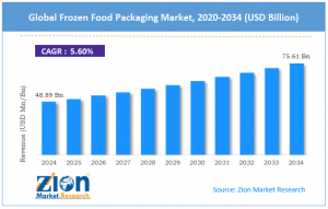 Frozen Food Packaging Market size
