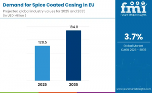 Demand for Spice Coated Casing in EU