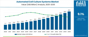Automated Cell Culture Systems Market