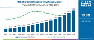 Robotic Catheterization Systems Market