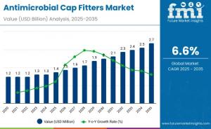 Antimicrobial Cap Fitters Market
