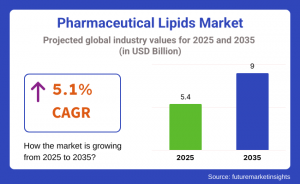 Pharmaceutical Lipids Market