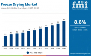 Freeze Drying Market