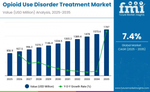 Opioid Use Disorder Treatment Market