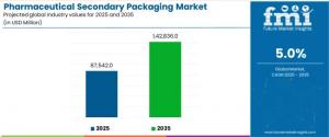 Pharmaceutical Secondary Packaging Market