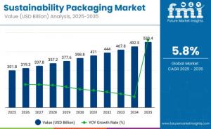 Sustainable Packaging Market