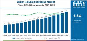 Water-soluble Packaging Market