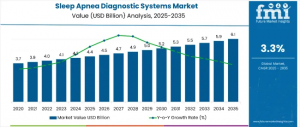 sleep apnea diagnostic systems market