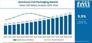 Aluminum Foil Packaging Market