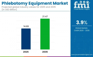 Phlebotomy Equipment Market