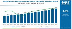 Temperature Controlled Pharmaceutical Packaging Solutions Market