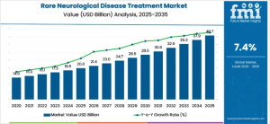 Rare Neurological Disease Treatment Market
