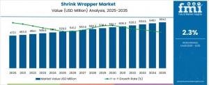 Shrink Wrapper Market