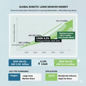 Robotic Lawn Mower Market size