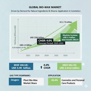 Bio-wax Market size