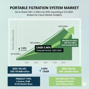 Portable Filtration System Market