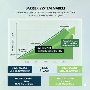 Barrier System Market