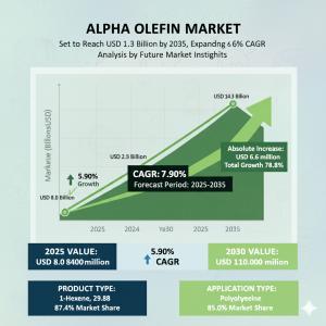 Alpha Olefin Market size