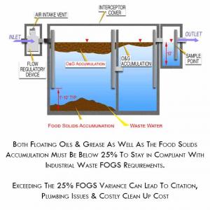 Illustration showing a grease trap at 24% capacity, emphasizing the importance of timely grease trap cleaning, grease removal, and grease pumping to prevent sewer issues.