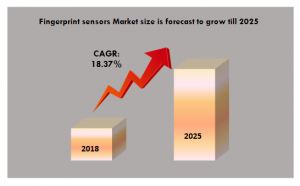Fingerprint sensors Market size is forecast to grow till 2025