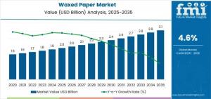 Waxed Paper Market