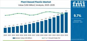 Plant Based Plastic Market