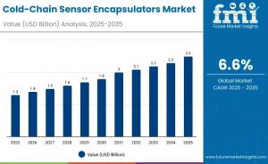 Cold-Chain Sensor Encapsulators Market