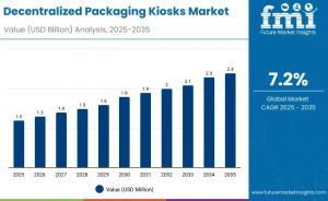 Decentralized Packaging Kiosks Market