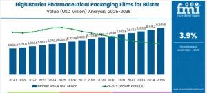 high barrier pharmaceutical packaging films for blister market