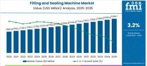 filling and sealing machine market
