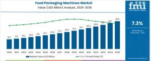 Food Packaging Machines Market