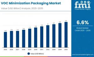 VOC Minimization Packaging Market