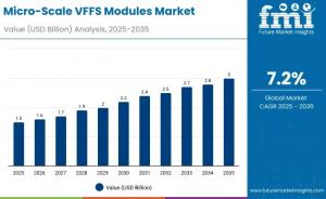 Micro-Scale VFFS Modules Market