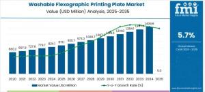 Washable Flexographic Printing Plate Market