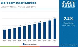 Bio-Foam Insert Market
