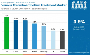 Venous Thromboembolism Treatment Market