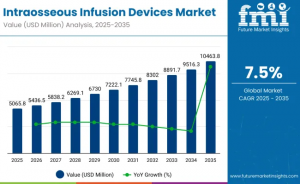 Intraosseous Infusion Devices Market Data