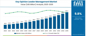 Key Opinion Leader Management Market