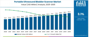 Portable Ultrasound Bladder Scanner Market