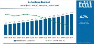 Autoclave Market