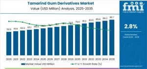 Tamarind Gum Derivatives Market