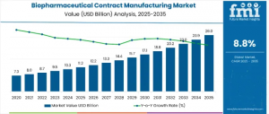 Biopharmaceutical Contract Manufacturing Market