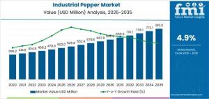 Industrial Pepper Market