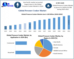 Pressure Cooker Market