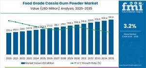 Food Grade Cassia Gum Powder Market