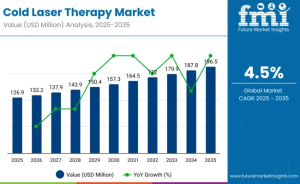 Cold Laser Therapy Market
