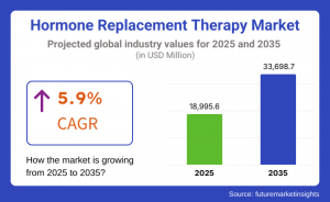 Hormone Replacement Therapy Market