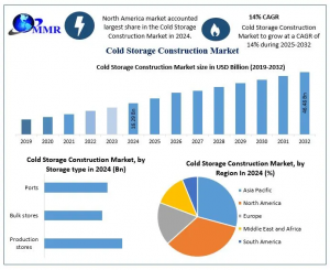 Cold Storage Construction Market